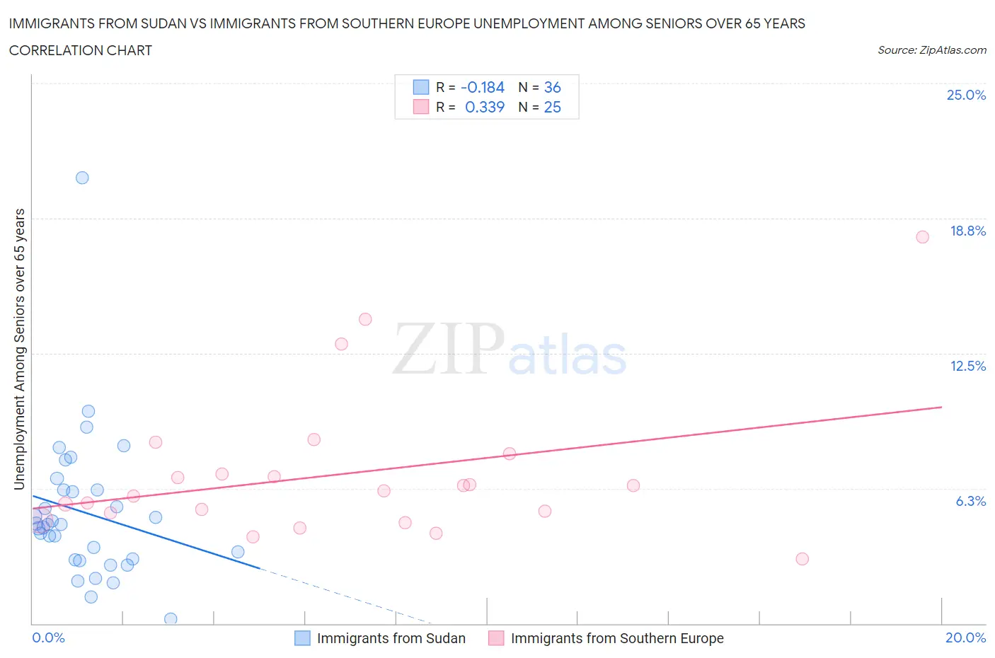 Immigrants from Sudan vs Immigrants from Southern Europe Unemployment Among Seniors over 65 years