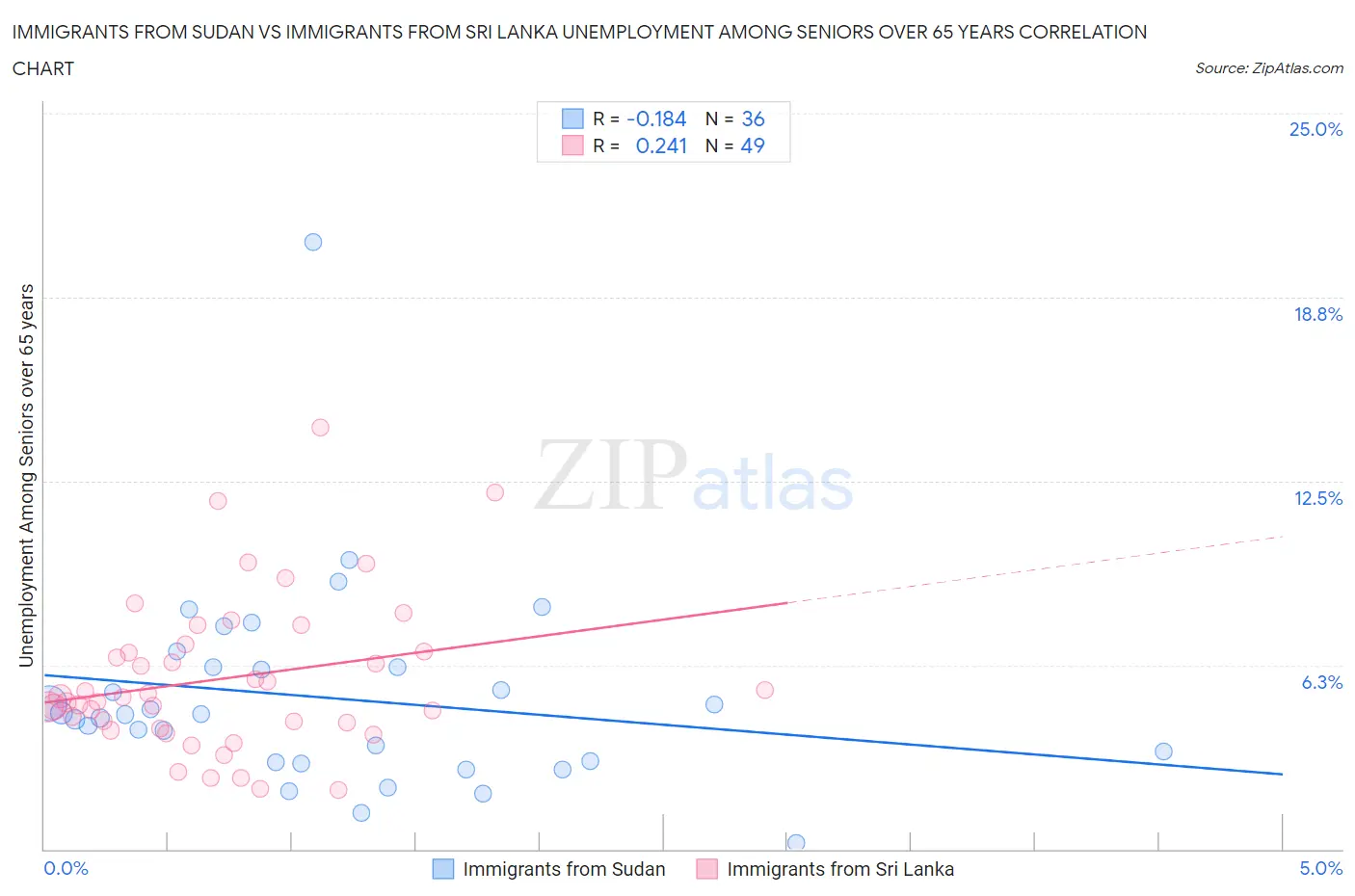 Immigrants from Sudan vs Immigrants from Sri Lanka Unemployment Among Seniors over 65 years