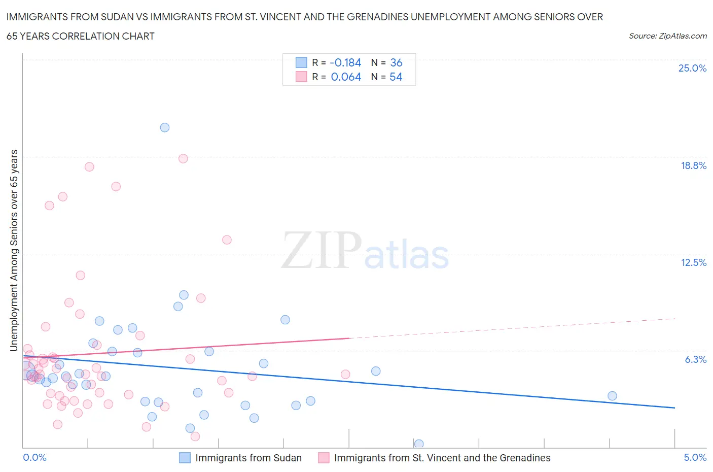 Immigrants from Sudan vs Immigrants from St. Vincent and the Grenadines Unemployment Among Seniors over 65 years
