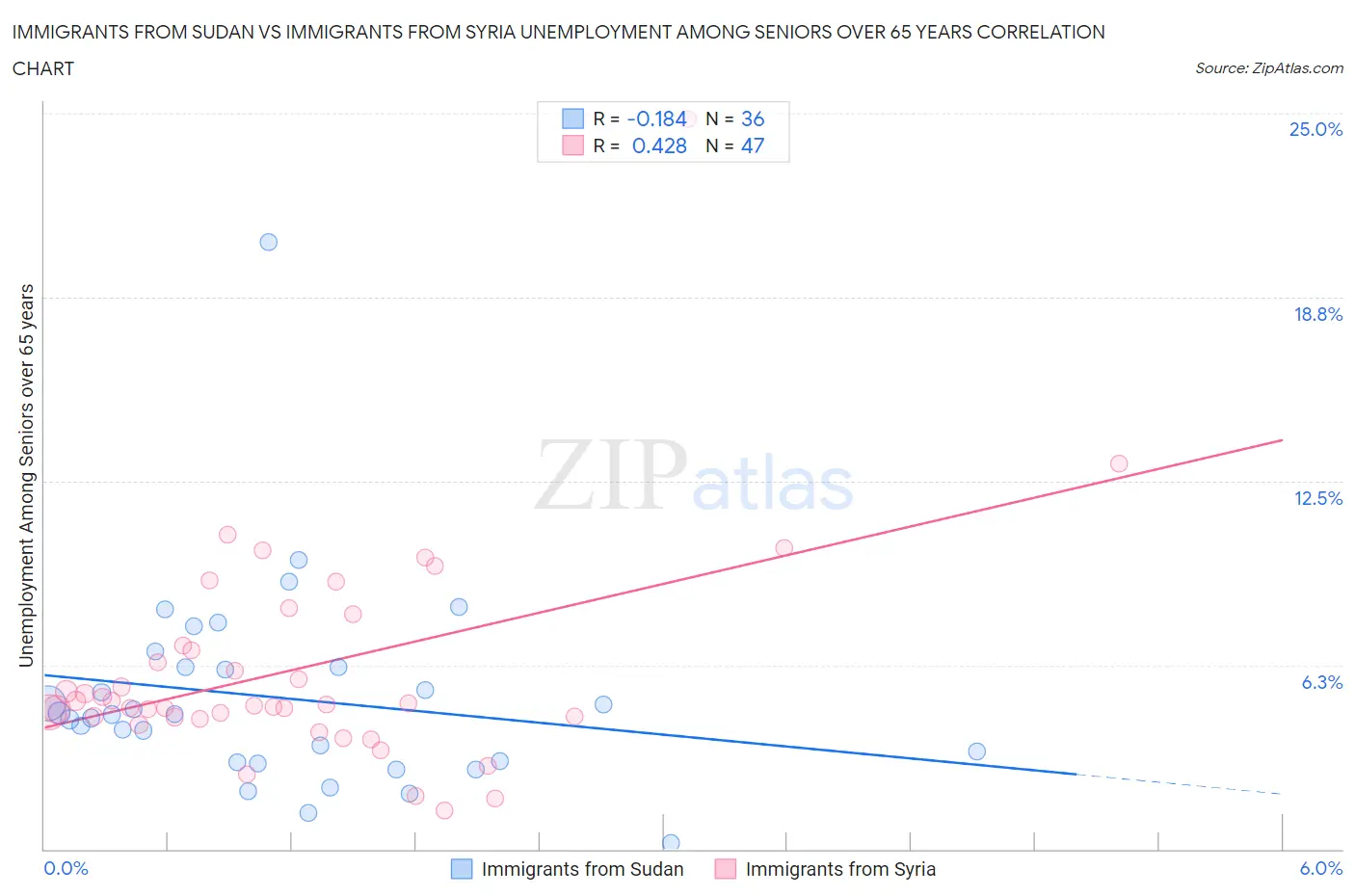 Immigrants from Sudan vs Immigrants from Syria Unemployment Among Seniors over 65 years