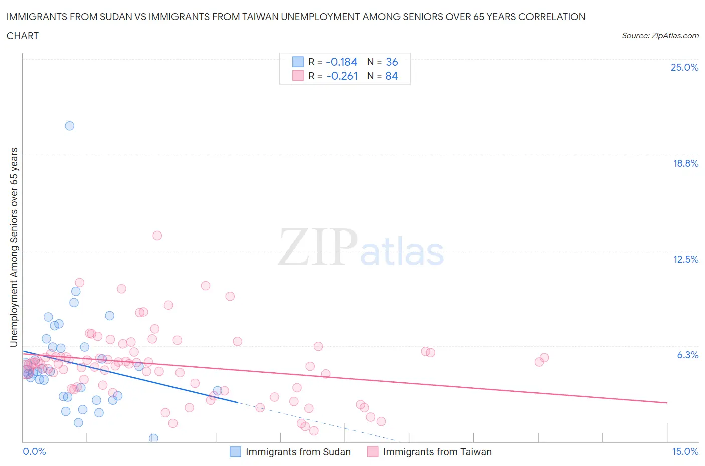 Immigrants from Sudan vs Immigrants from Taiwan Unemployment Among Seniors over 65 years