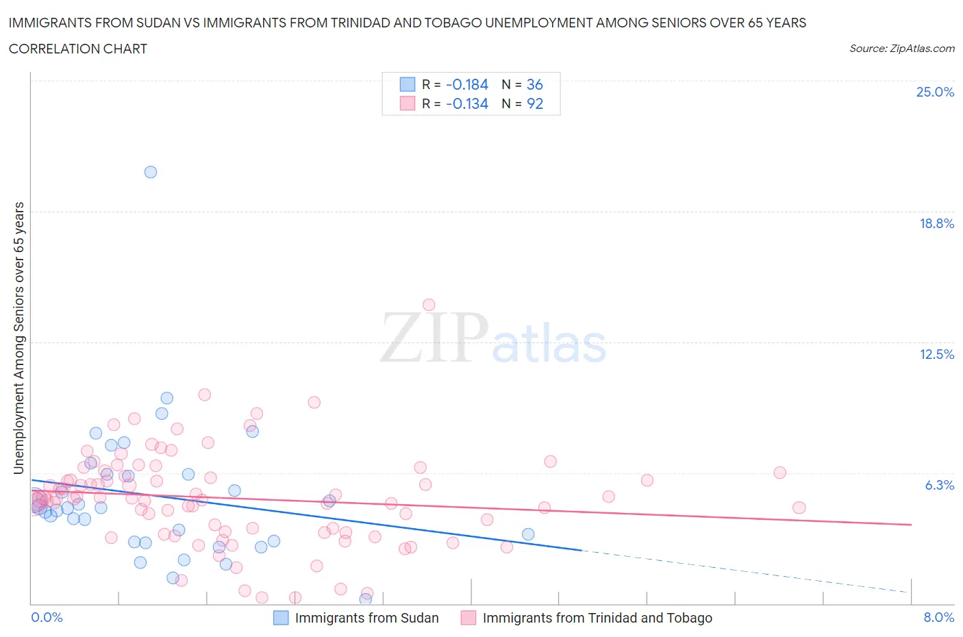 Immigrants from Sudan vs Immigrants from Trinidad and Tobago Unemployment Among Seniors over 65 years
