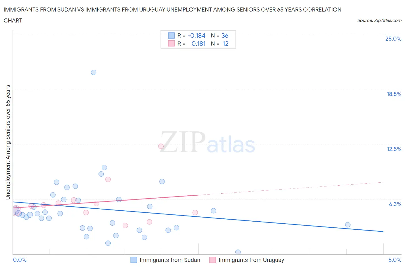 Immigrants from Sudan vs Immigrants from Uruguay Unemployment Among Seniors over 65 years