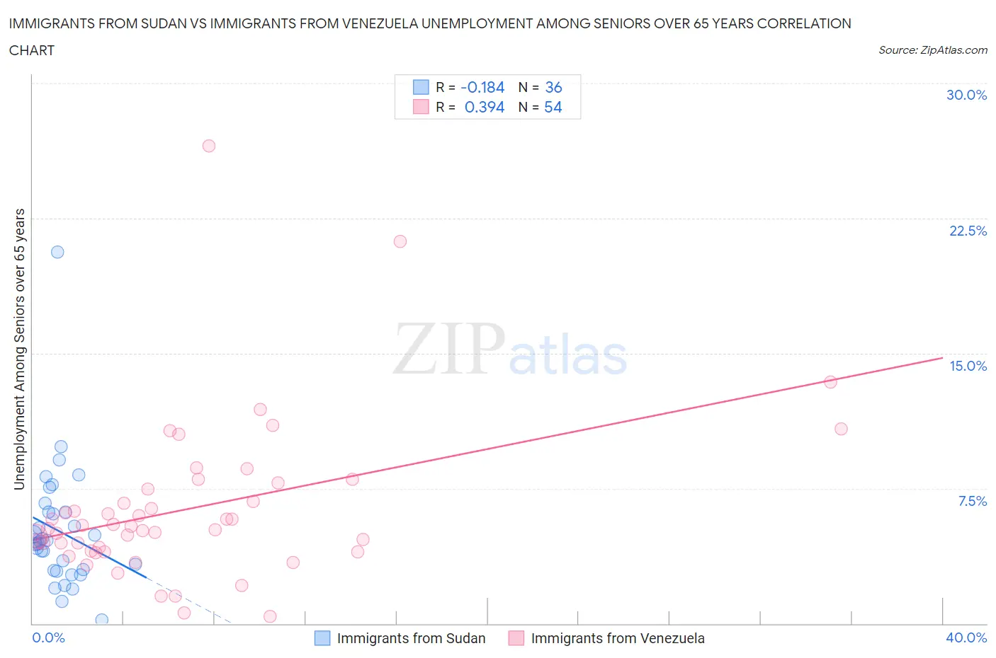 Immigrants from Sudan vs Immigrants from Venezuela Unemployment Among Seniors over 65 years