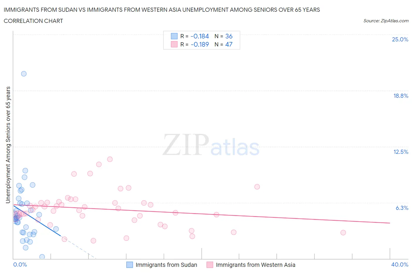 Immigrants from Sudan vs Immigrants from Western Asia Unemployment Among Seniors over 65 years