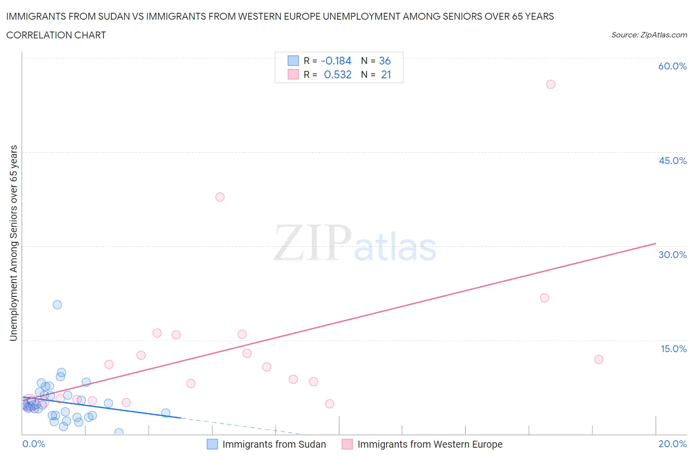Immigrants from Sudan vs Immigrants from Western Europe Unemployment Among Seniors over 65 years