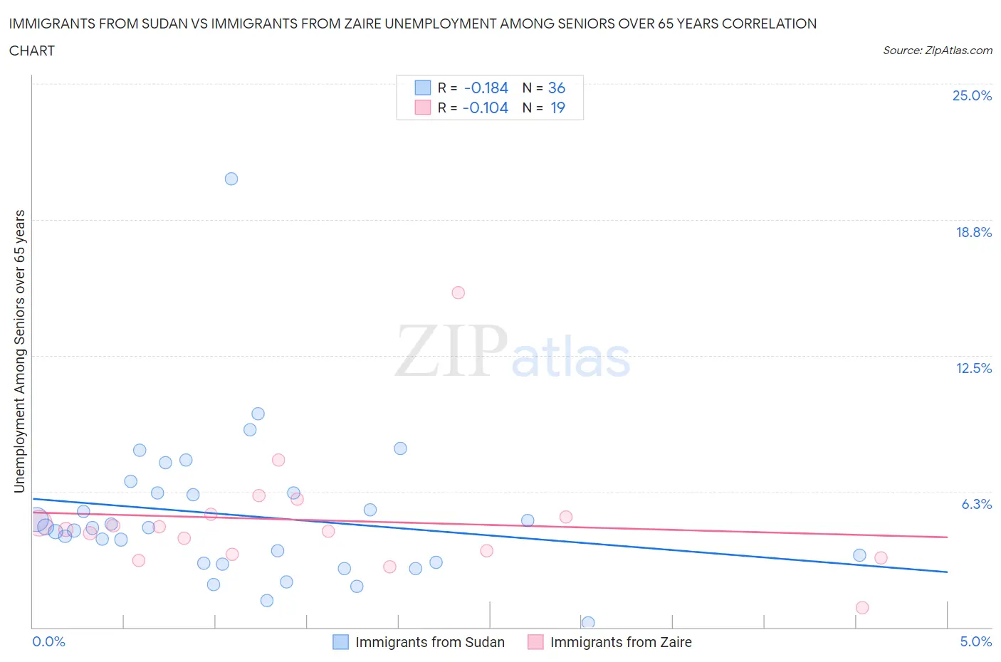 Immigrants from Sudan vs Immigrants from Zaire Unemployment Among Seniors over 65 years