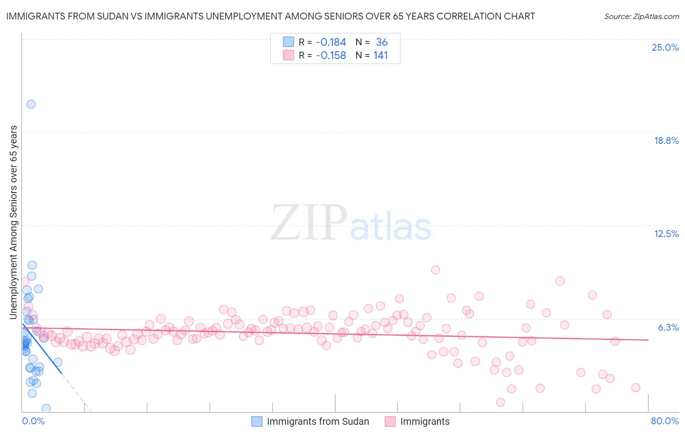 Immigrants from Sudan vs Immigrants Unemployment Among Seniors over 65 years