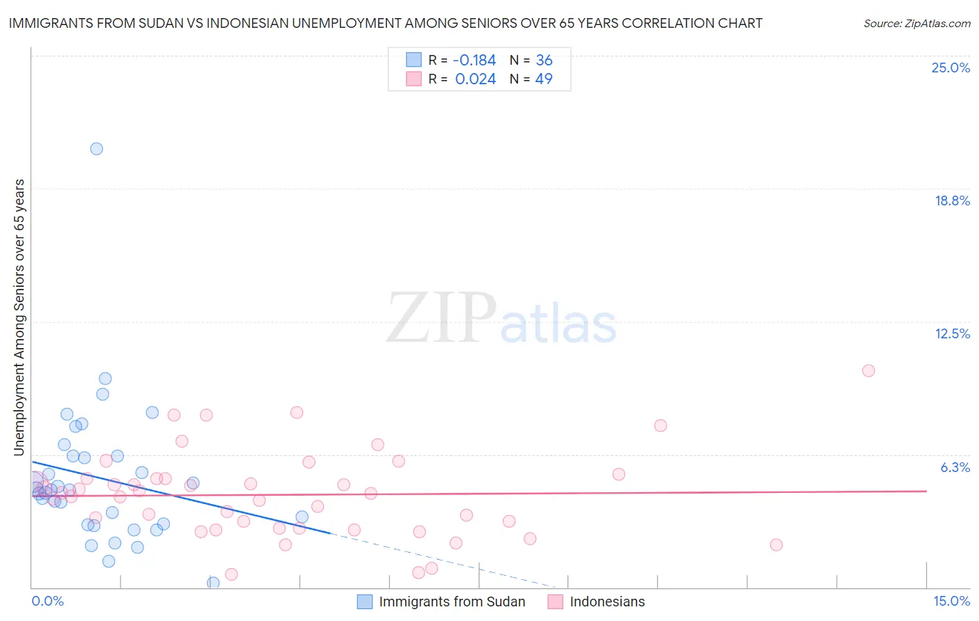 Immigrants from Sudan vs Indonesian Unemployment Among Seniors over 65 years