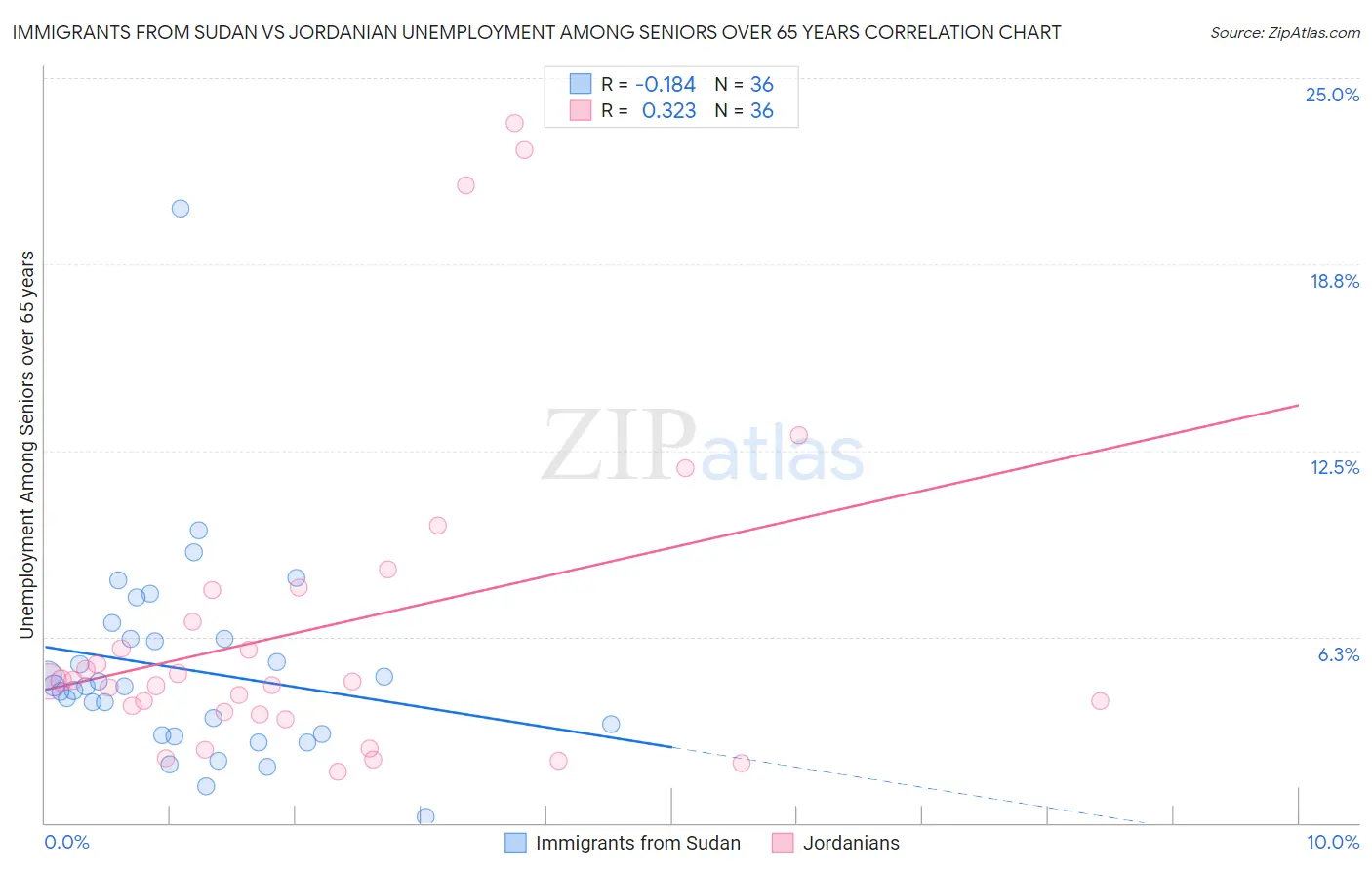 Immigrants from Sudan vs Jordanian Unemployment Among Seniors over 65 years