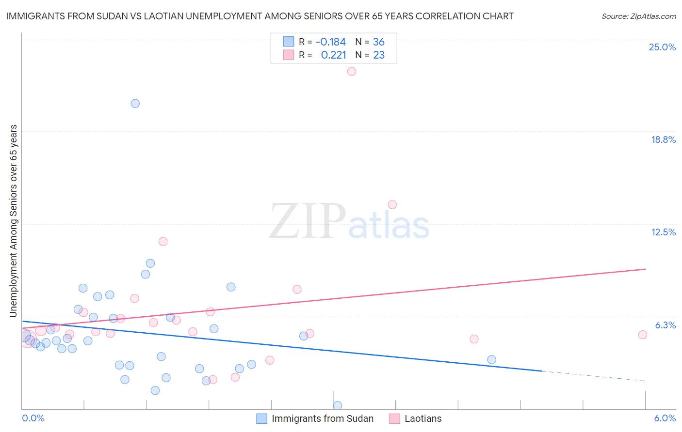Immigrants from Sudan vs Laotian Unemployment Among Seniors over 65 years