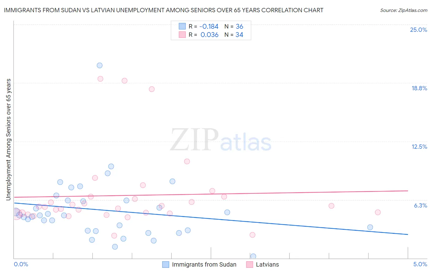Immigrants from Sudan vs Latvian Unemployment Among Seniors over 65 years