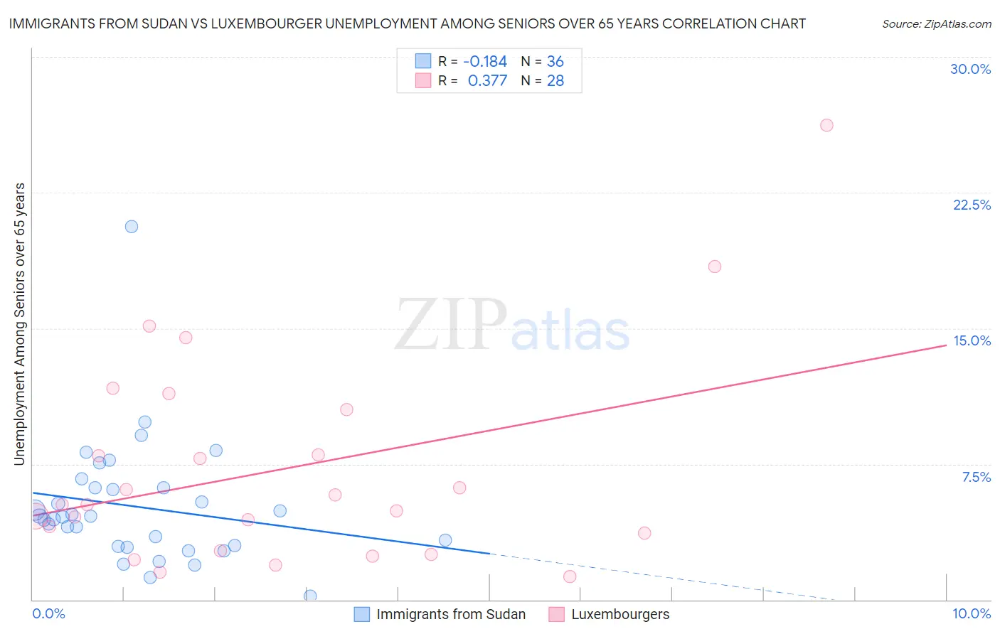 Immigrants from Sudan vs Luxembourger Unemployment Among Seniors over 65 years