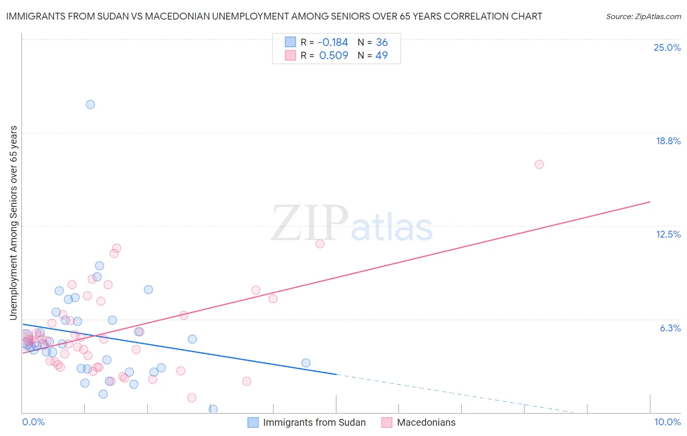 Immigrants from Sudan vs Macedonian Unemployment Among Seniors over 65 years