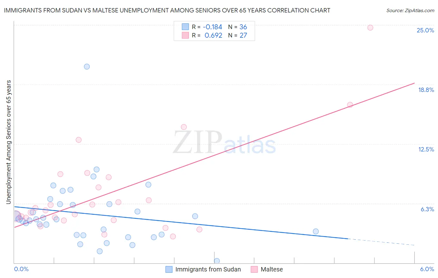 Immigrants from Sudan vs Maltese Unemployment Among Seniors over 65 years