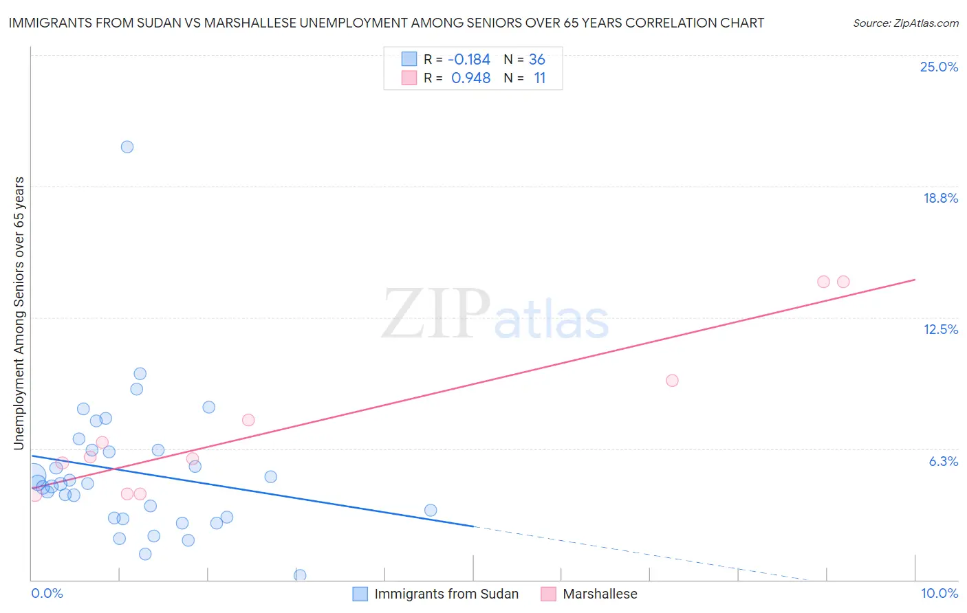 Immigrants from Sudan vs Marshallese Unemployment Among Seniors over 65 years