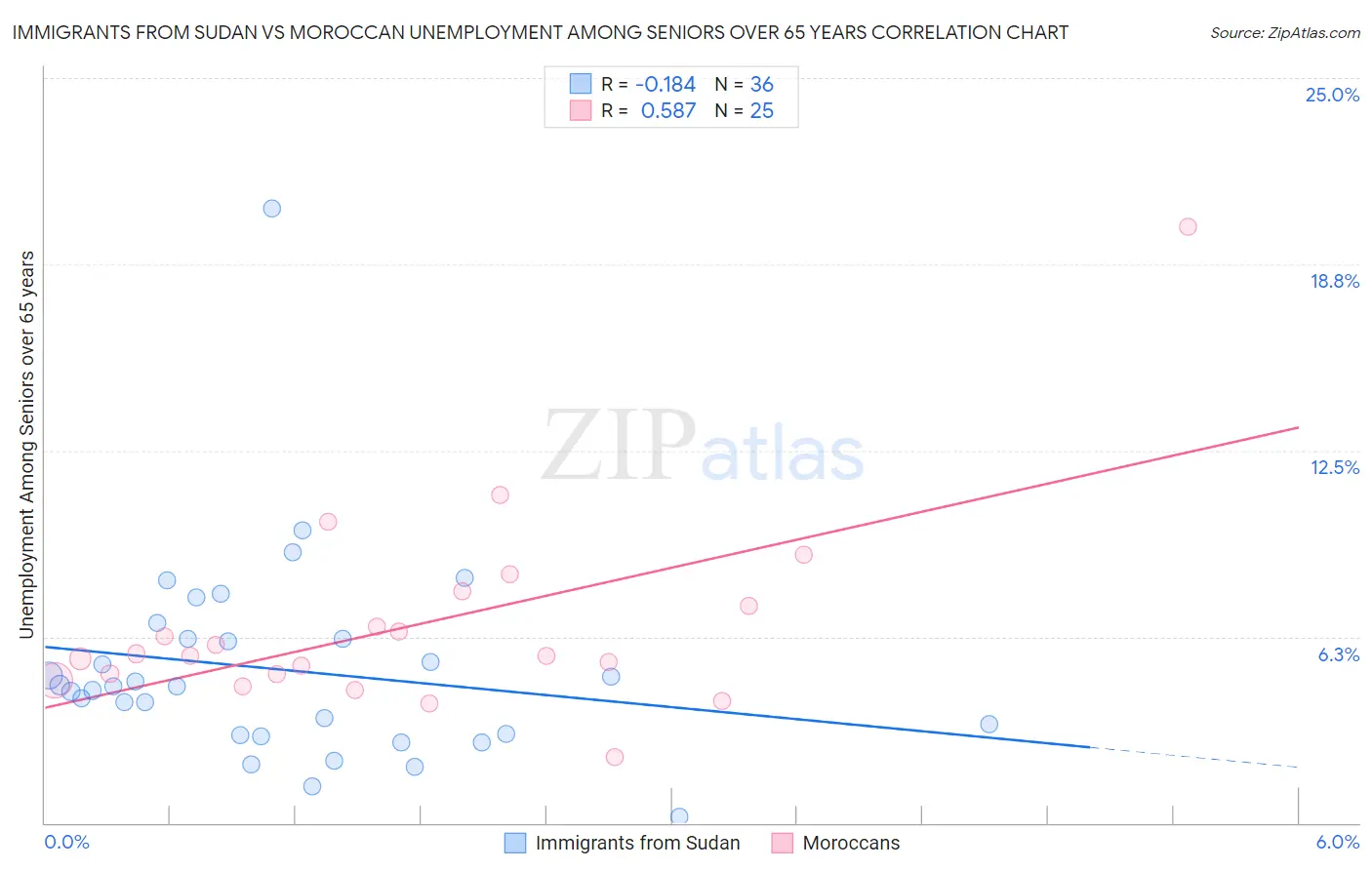 Immigrants from Sudan vs Moroccan Unemployment Among Seniors over 65 years