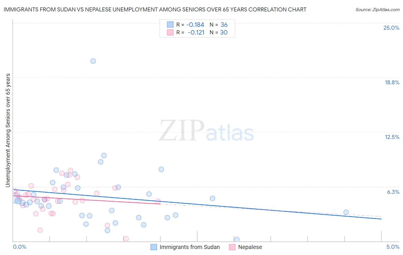 Immigrants from Sudan vs Nepalese Unemployment Among Seniors over 65 years