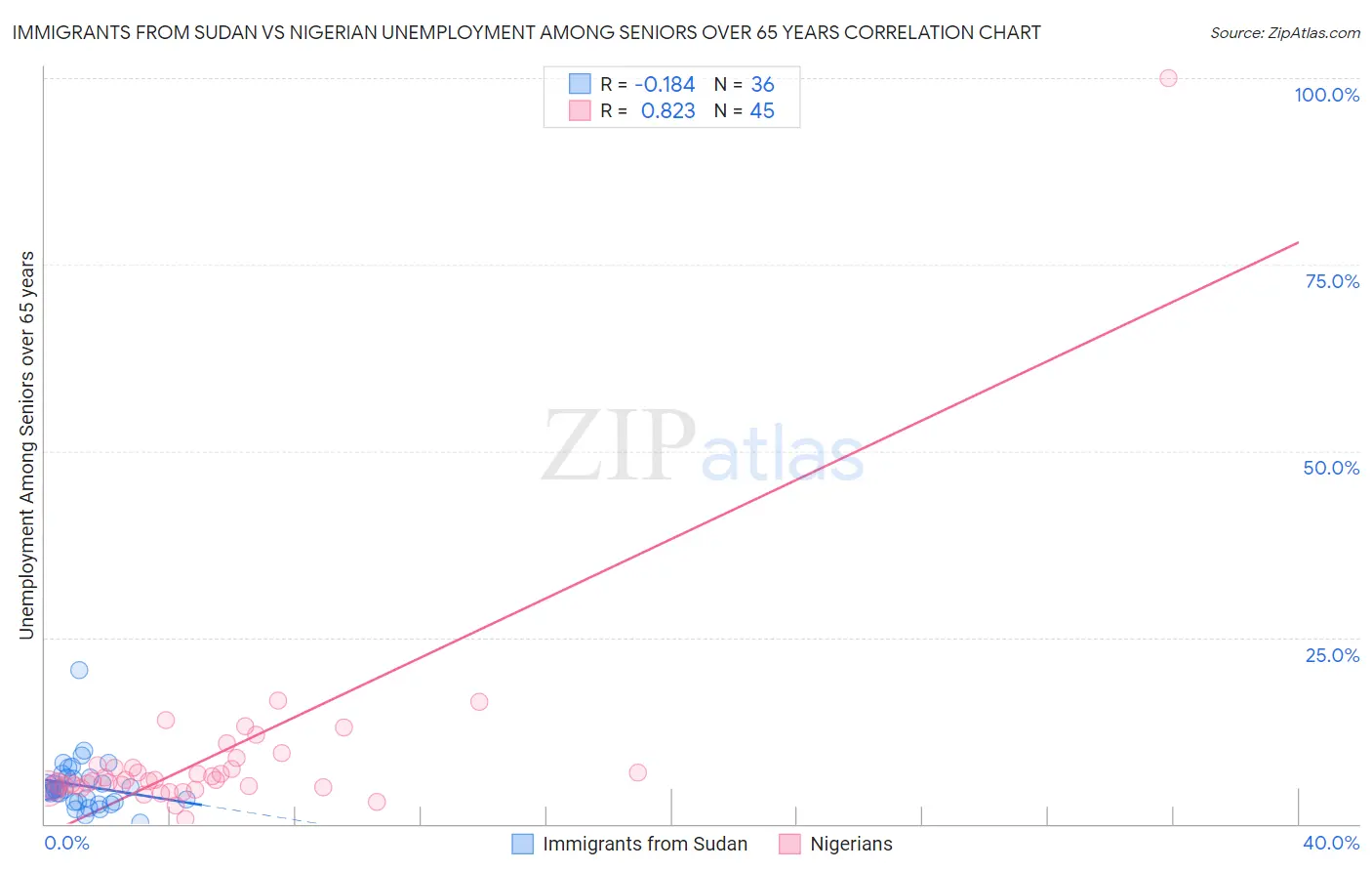 Immigrants from Sudan vs Nigerian Unemployment Among Seniors over 65 years