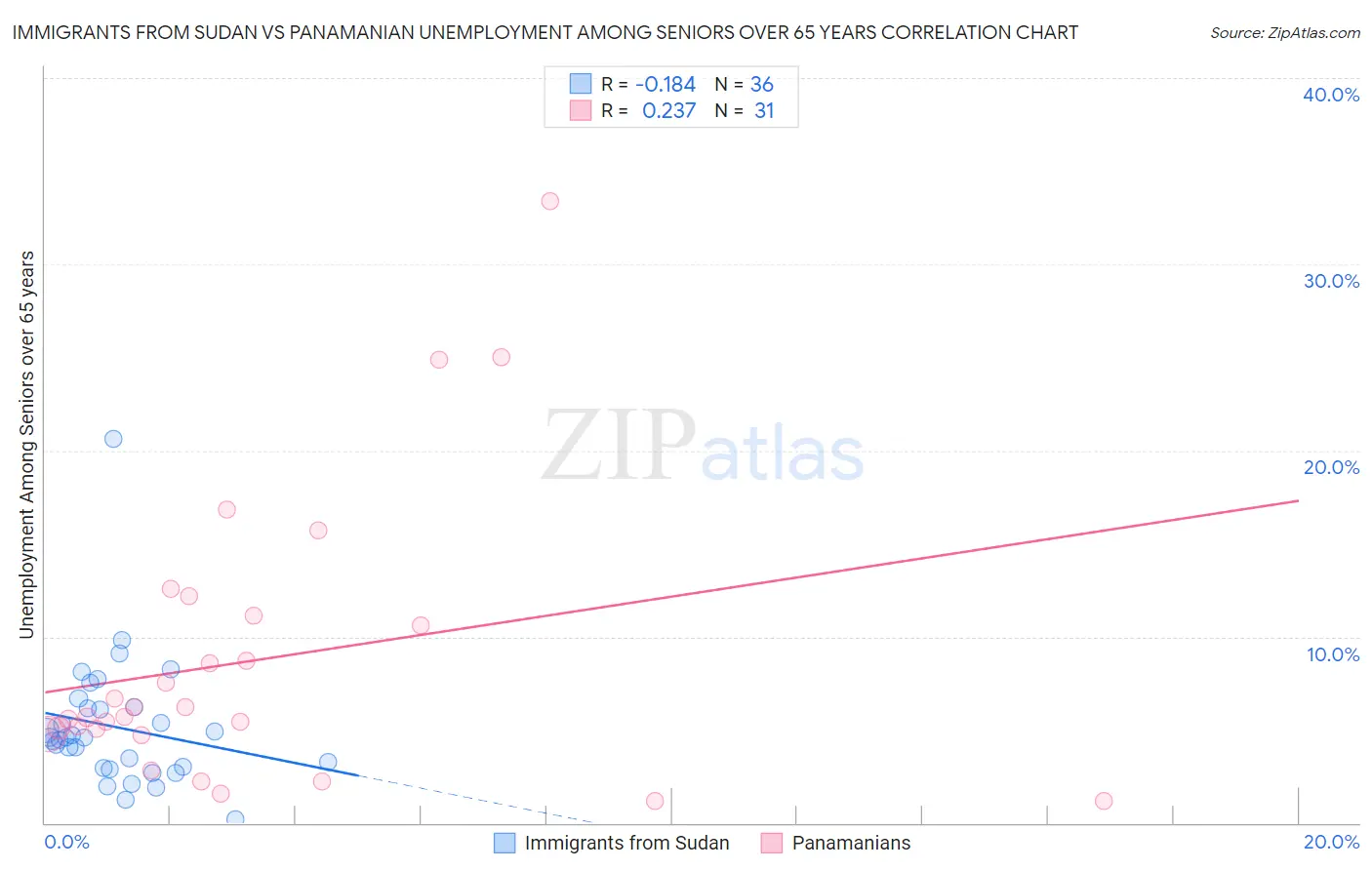 Immigrants from Sudan vs Panamanian Unemployment Among Seniors over 65 years