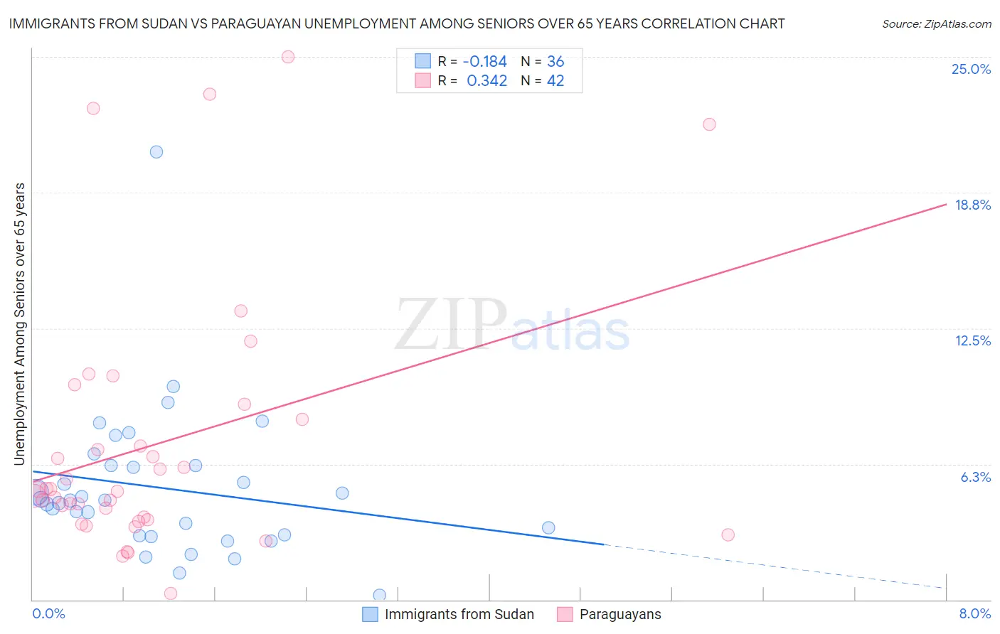 Immigrants from Sudan vs Paraguayan Unemployment Among Seniors over 65 years