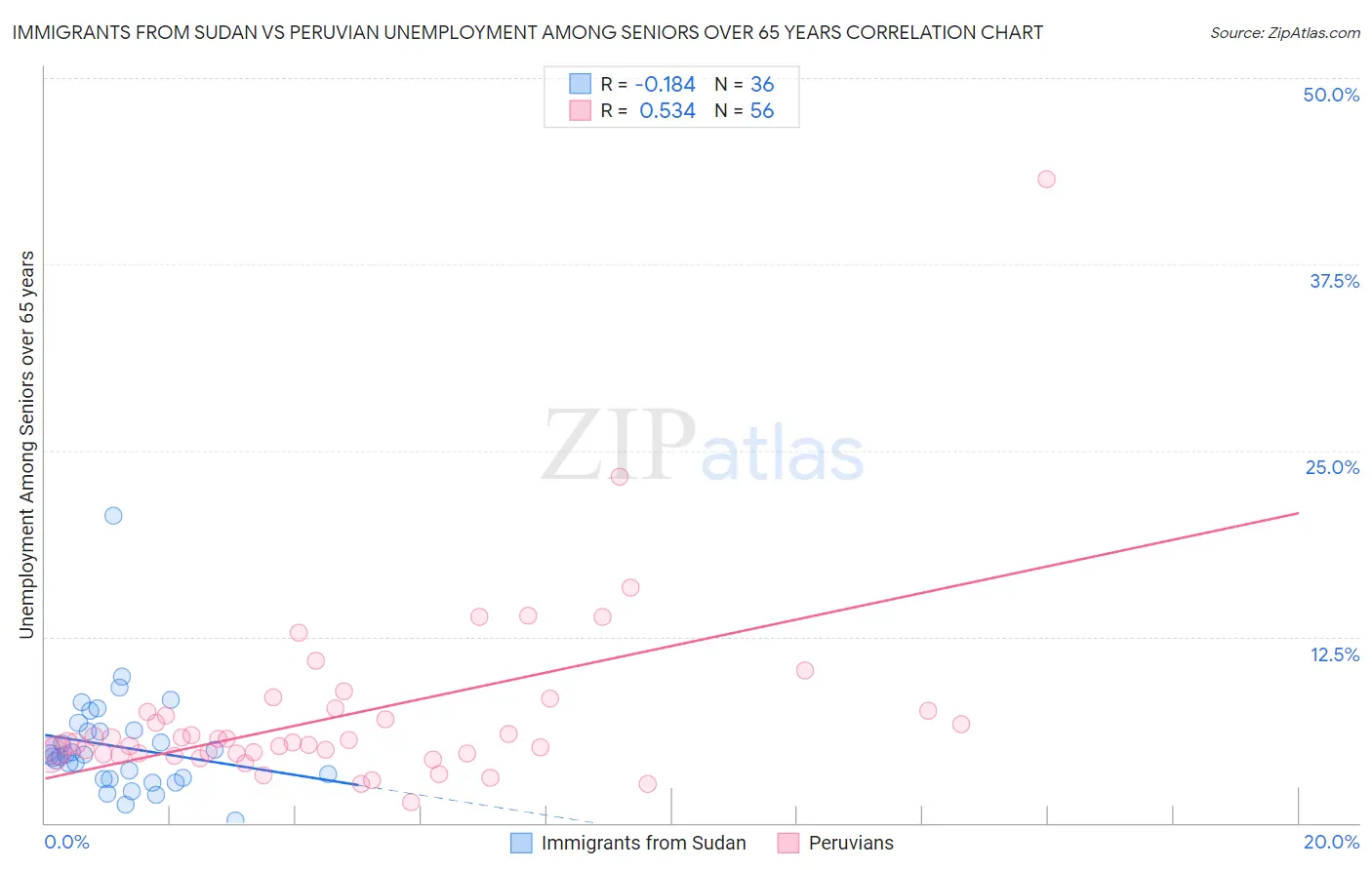 Immigrants from Sudan vs Peruvian Unemployment Among Seniors over 65 years