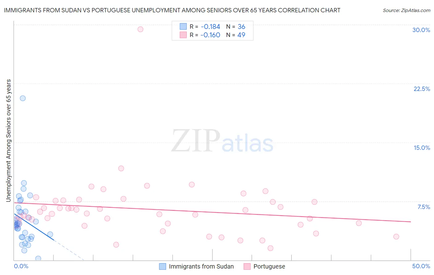 Immigrants from Sudan vs Portuguese Unemployment Among Seniors over 65 years