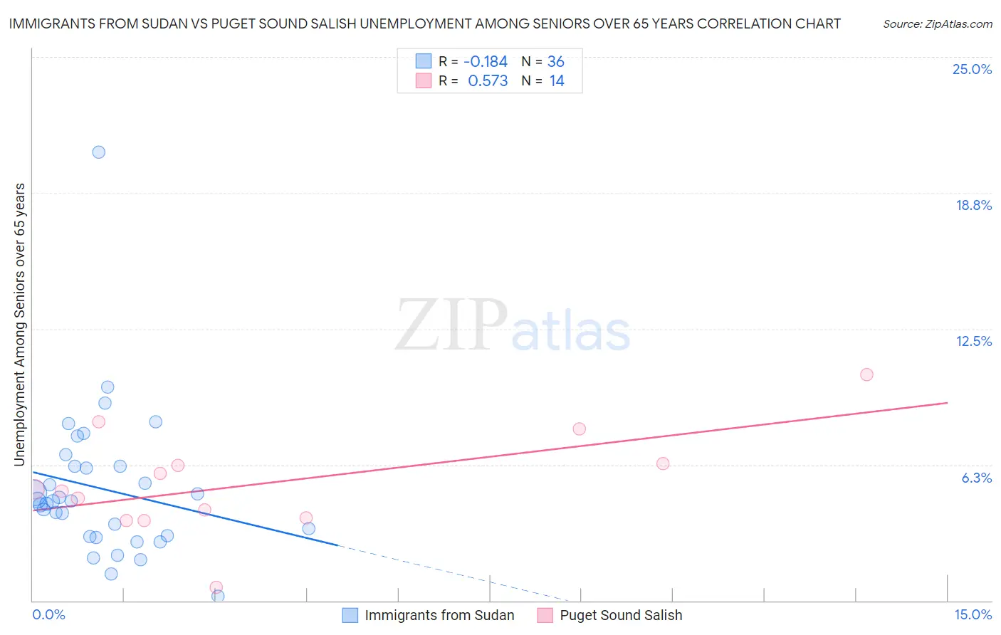 Immigrants from Sudan vs Puget Sound Salish Unemployment Among Seniors over 65 years