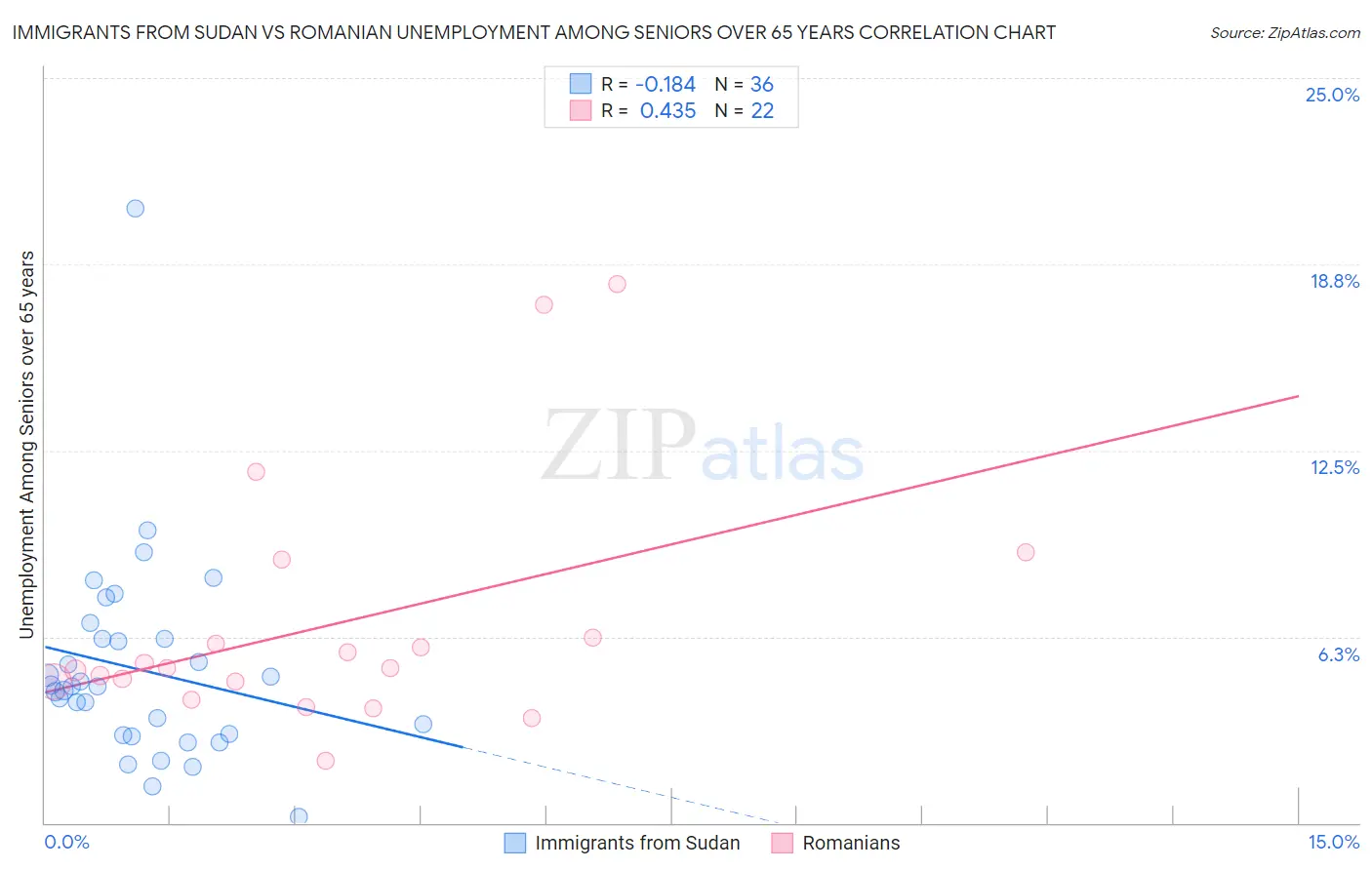 Immigrants from Sudan vs Romanian Unemployment Among Seniors over 65 years