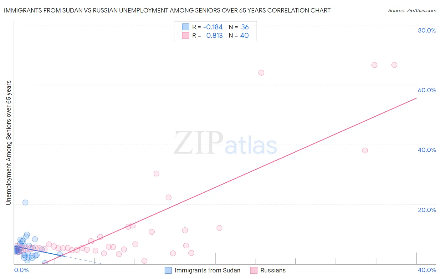 Immigrants from Sudan vs Russian Unemployment Among Seniors over 65 years