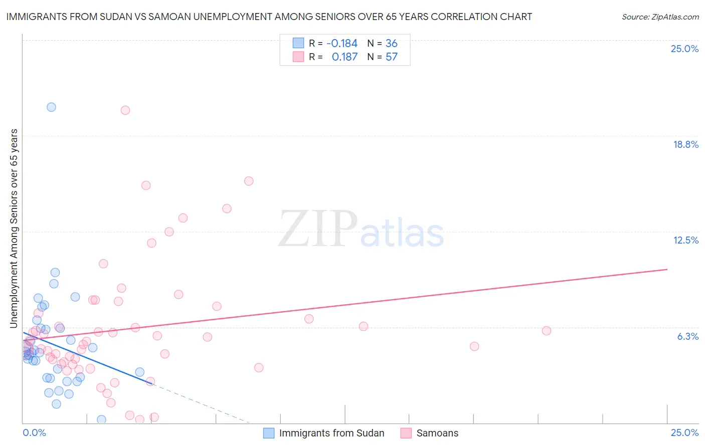 Immigrants from Sudan vs Samoan Unemployment Among Seniors over 65 years