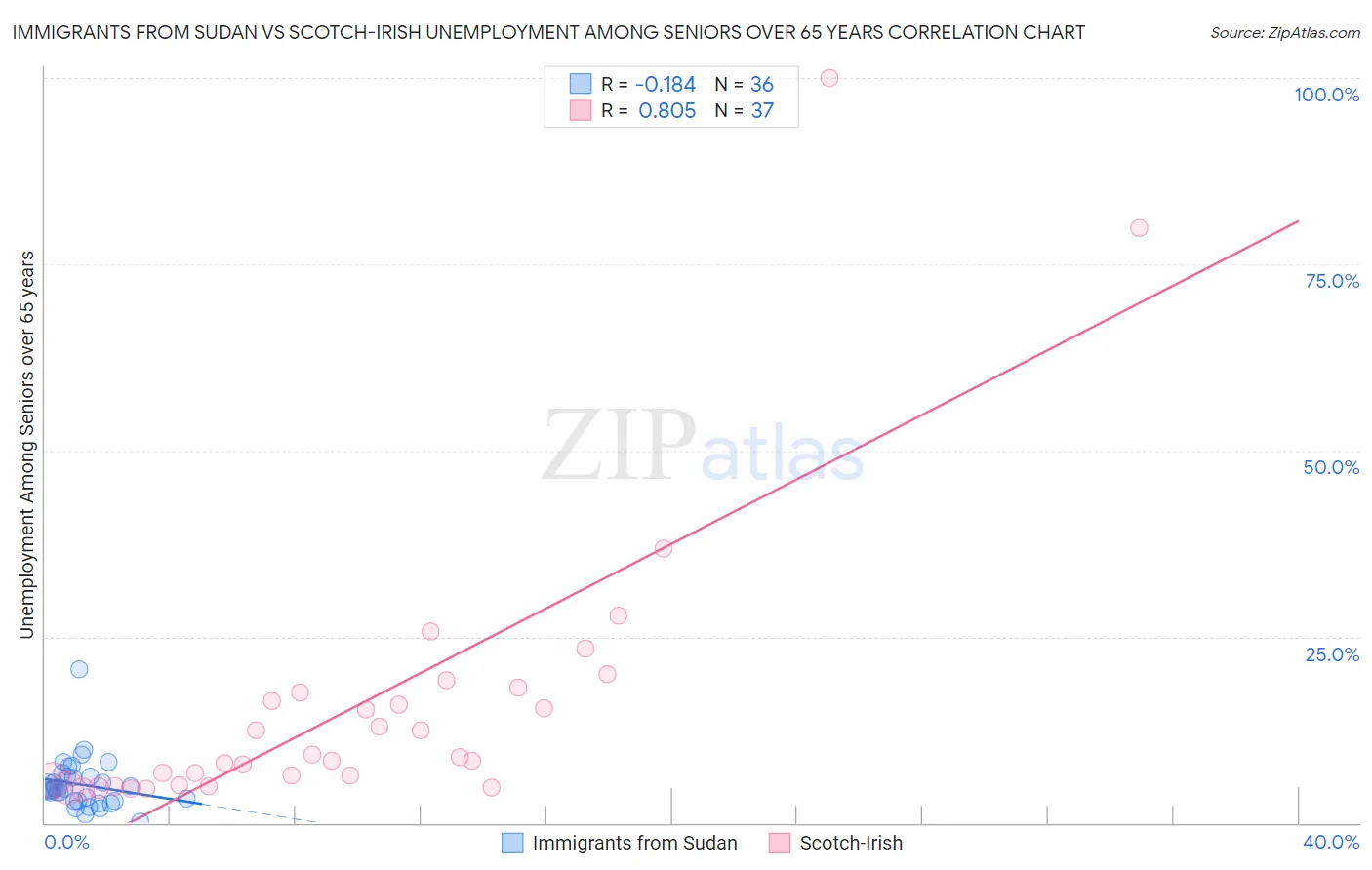 Immigrants from Sudan vs Scotch-Irish Unemployment Among Seniors over 65 years