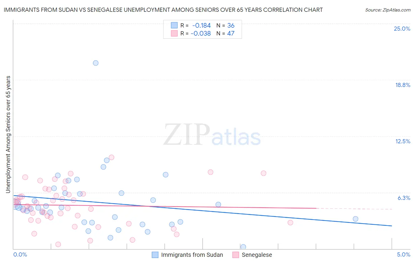 Immigrants from Sudan vs Senegalese Unemployment Among Seniors over 65 years