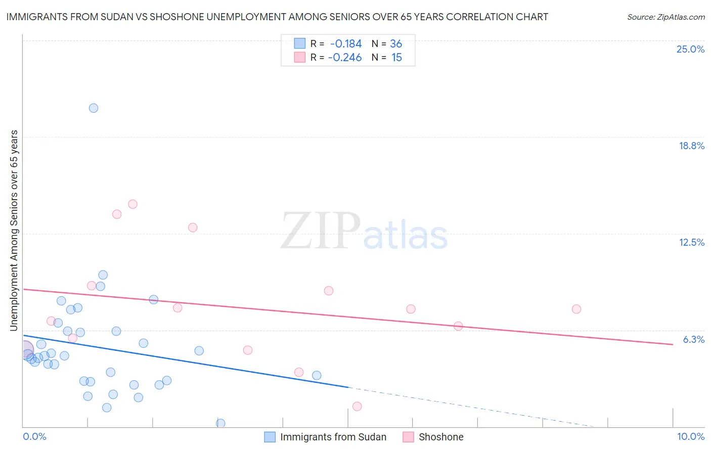 Immigrants from Sudan vs Shoshone Unemployment Among Seniors over 65 years