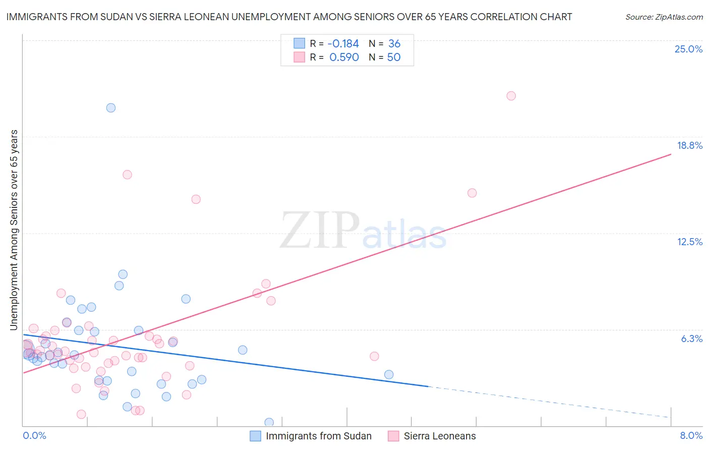 Immigrants from Sudan vs Sierra Leonean Unemployment Among Seniors over 65 years