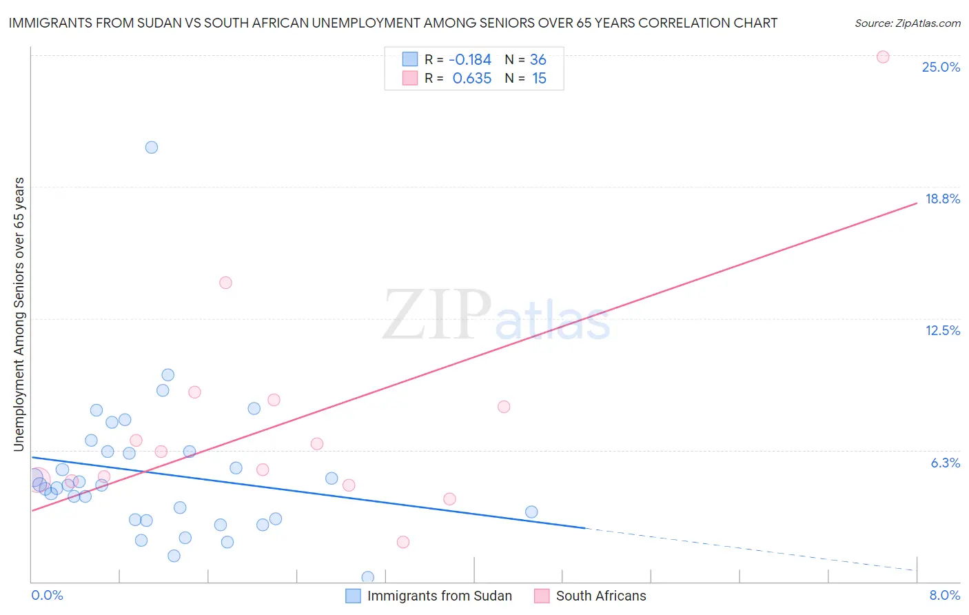 Immigrants from Sudan vs South African Unemployment Among Seniors over 65 years