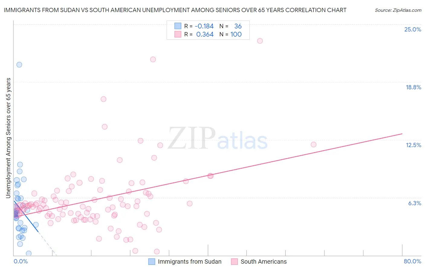 Immigrants from Sudan vs South American Unemployment Among Seniors over 65 years