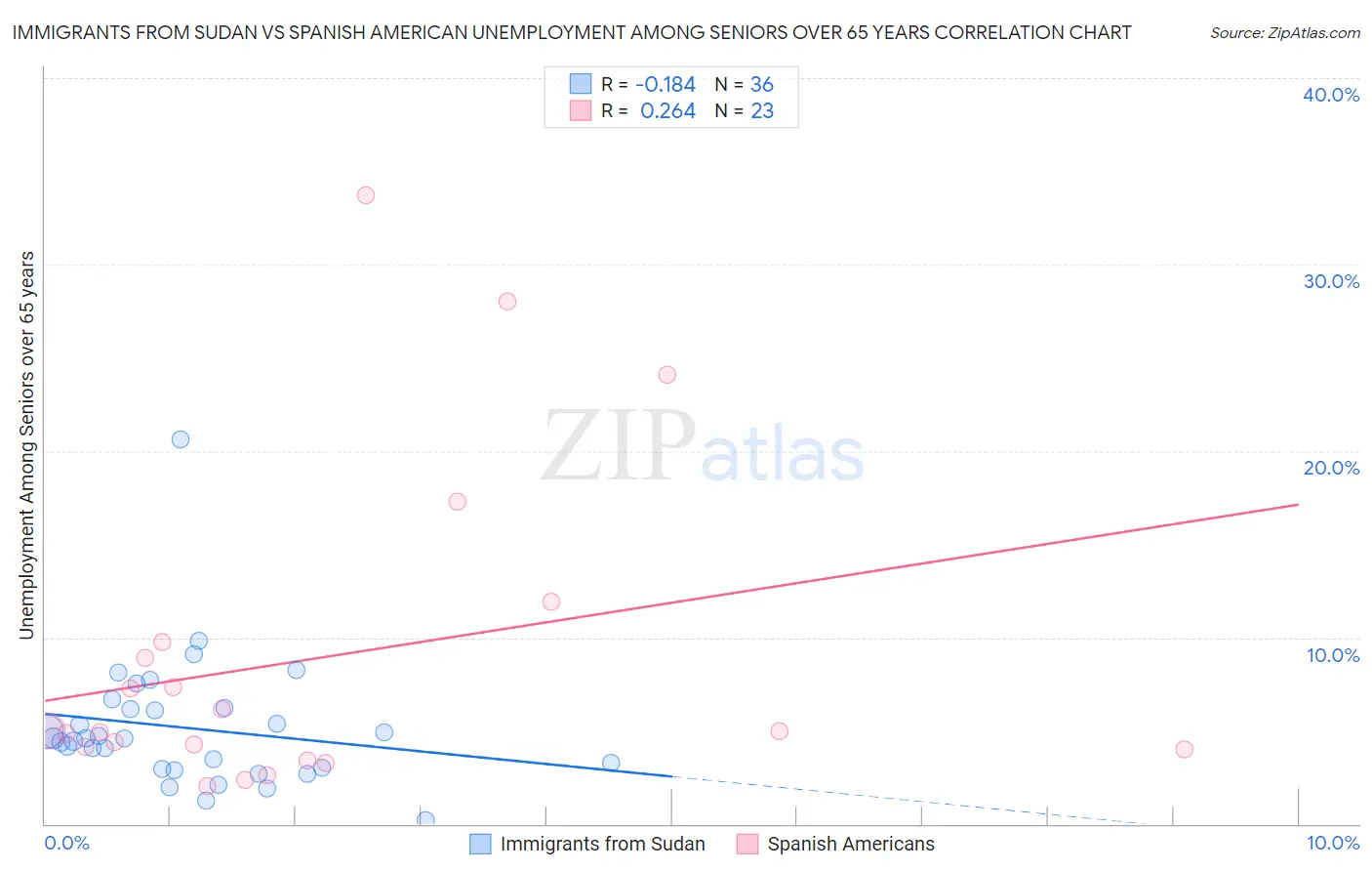 Immigrants from Sudan vs Spanish American Unemployment Among Seniors over 65 years