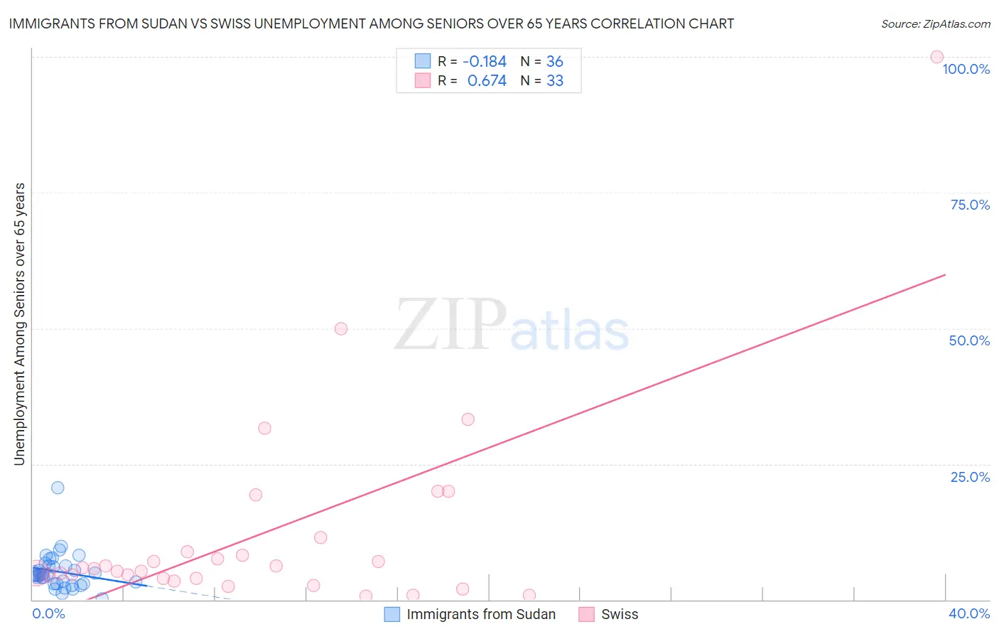 Immigrants from Sudan vs Swiss Unemployment Among Seniors over 65 years