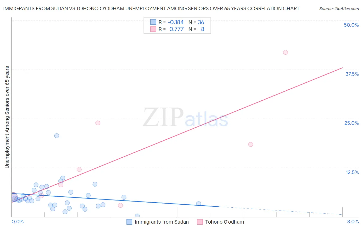 Immigrants from Sudan vs Tohono O'odham Unemployment Among Seniors over 65 years