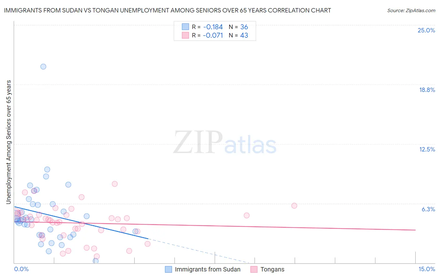 Immigrants from Sudan vs Tongan Unemployment Among Seniors over 65 years