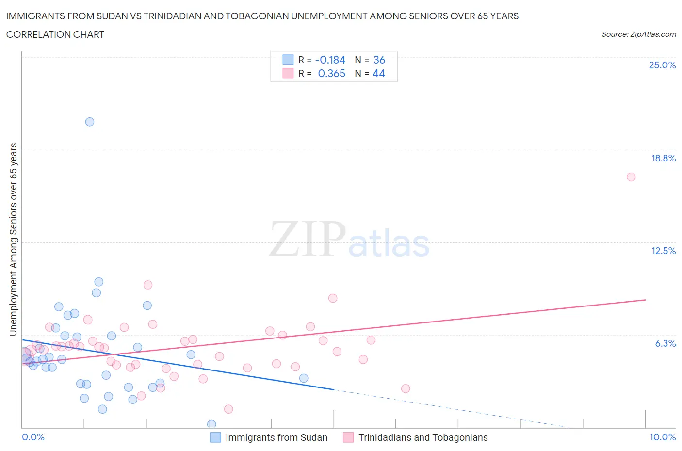Immigrants from Sudan vs Trinidadian and Tobagonian Unemployment Among Seniors over 65 years