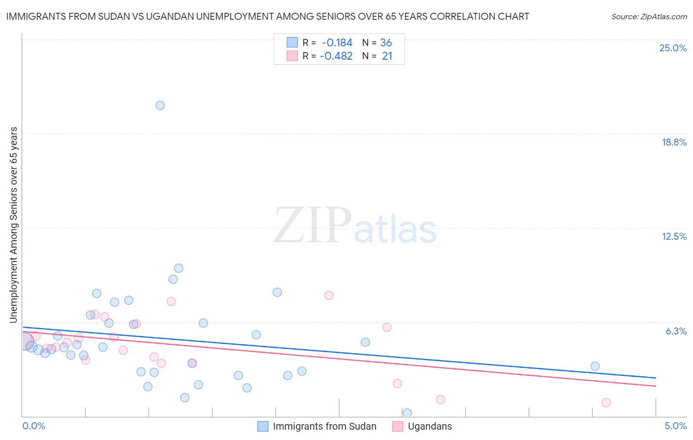 Immigrants from Sudan vs Ugandan Unemployment Among Seniors over 65 years