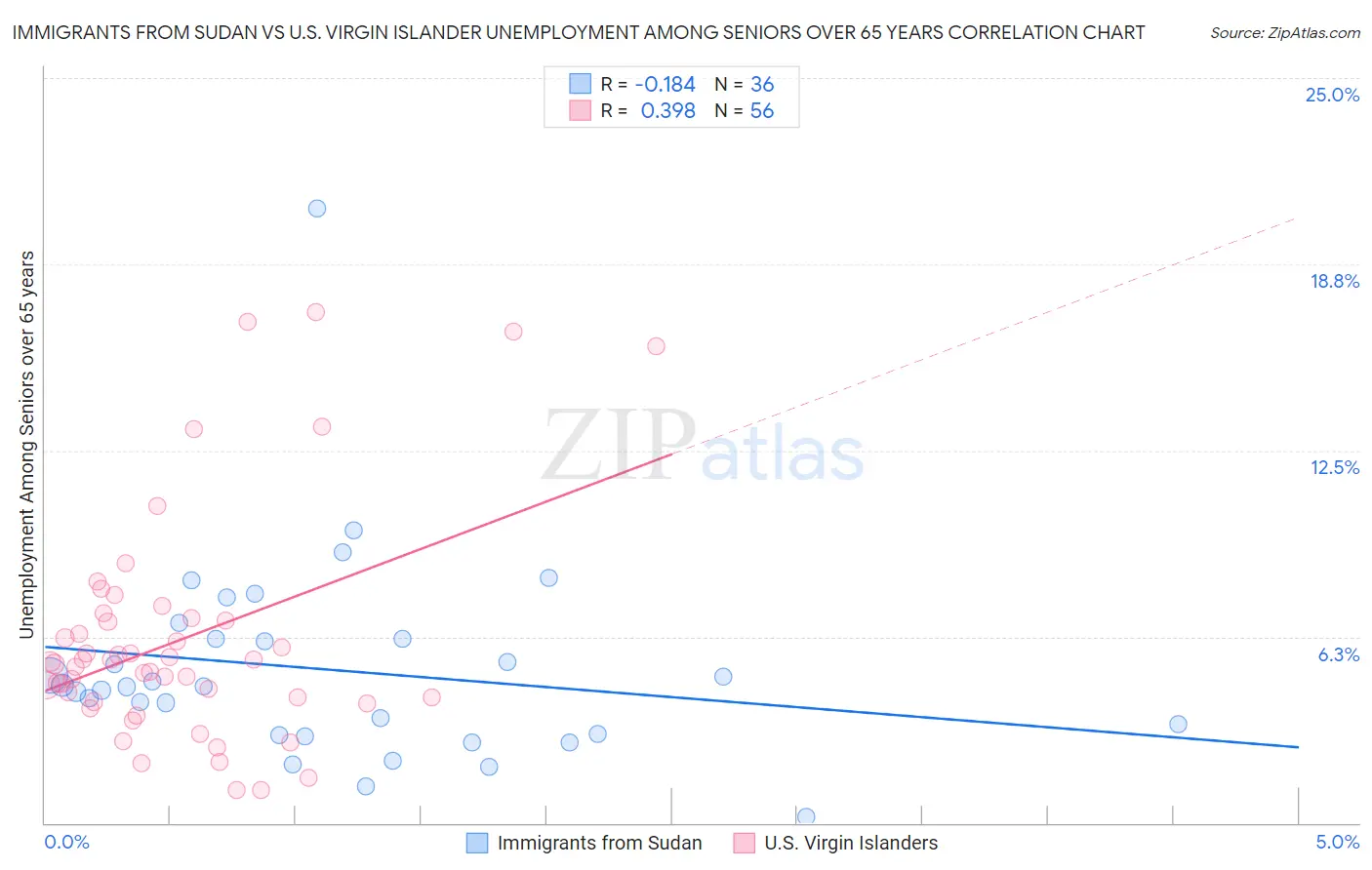 Immigrants from Sudan vs U.S. Virgin Islander Unemployment Among Seniors over 65 years
