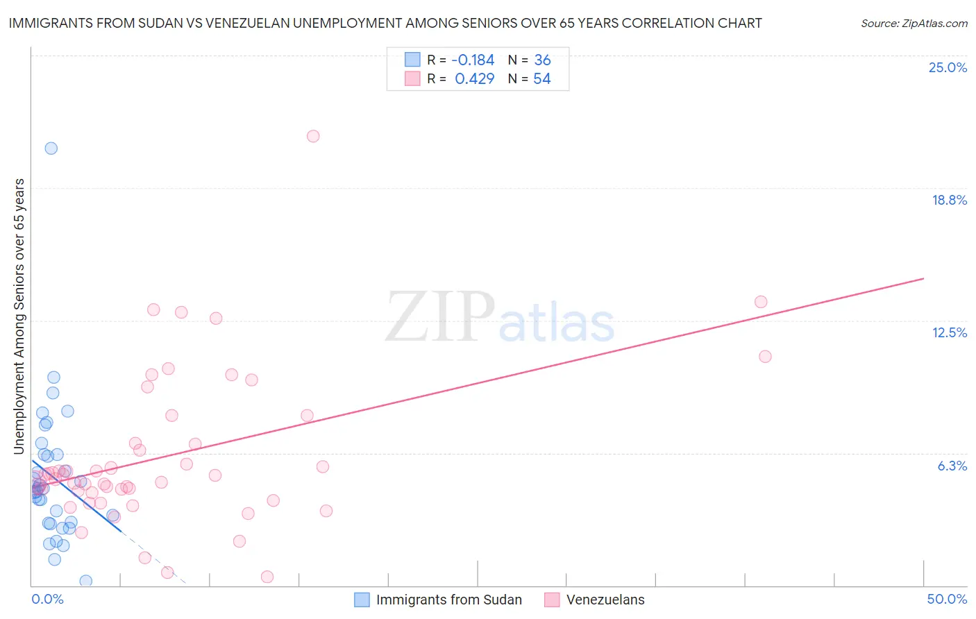 Immigrants from Sudan vs Venezuelan Unemployment Among Seniors over 65 years