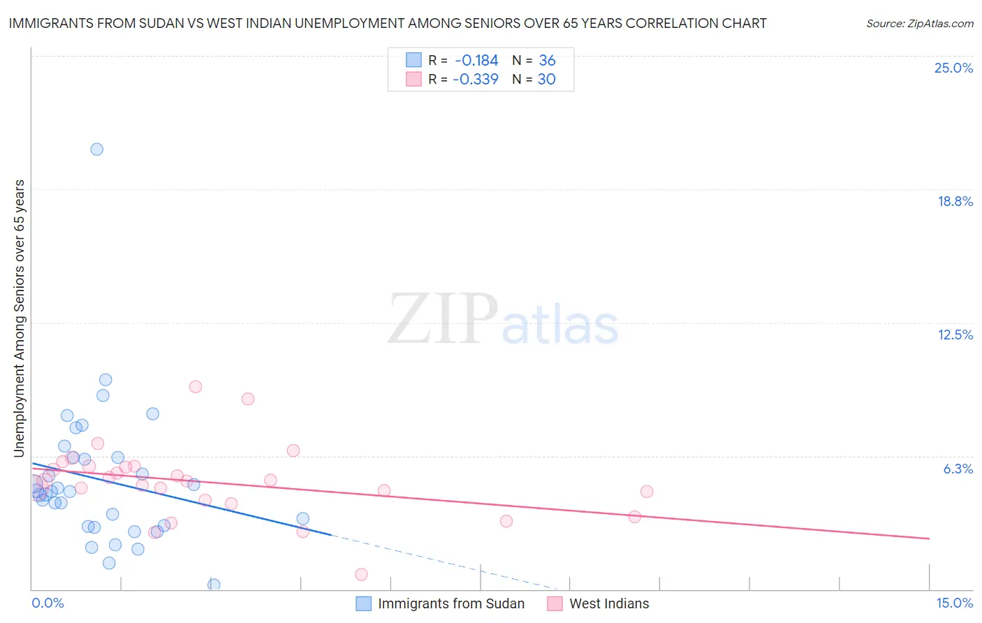 Immigrants from Sudan vs West Indian Unemployment Among Seniors over 65 years