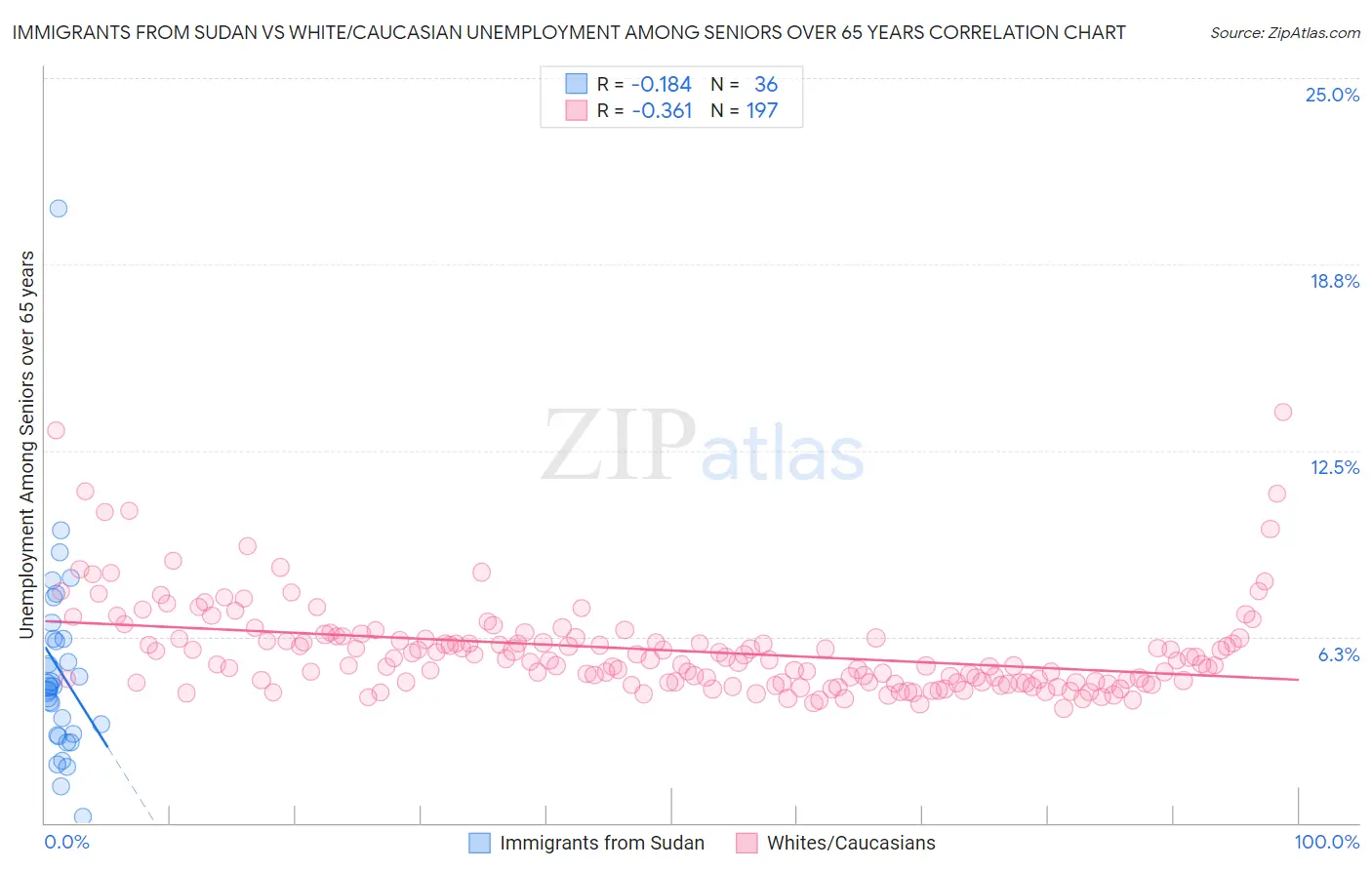Immigrants from Sudan vs White/Caucasian Unemployment Among Seniors over 65 years