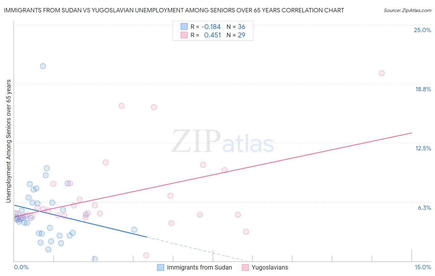 Immigrants from Sudan vs Yugoslavian Unemployment Among Seniors over 65 years