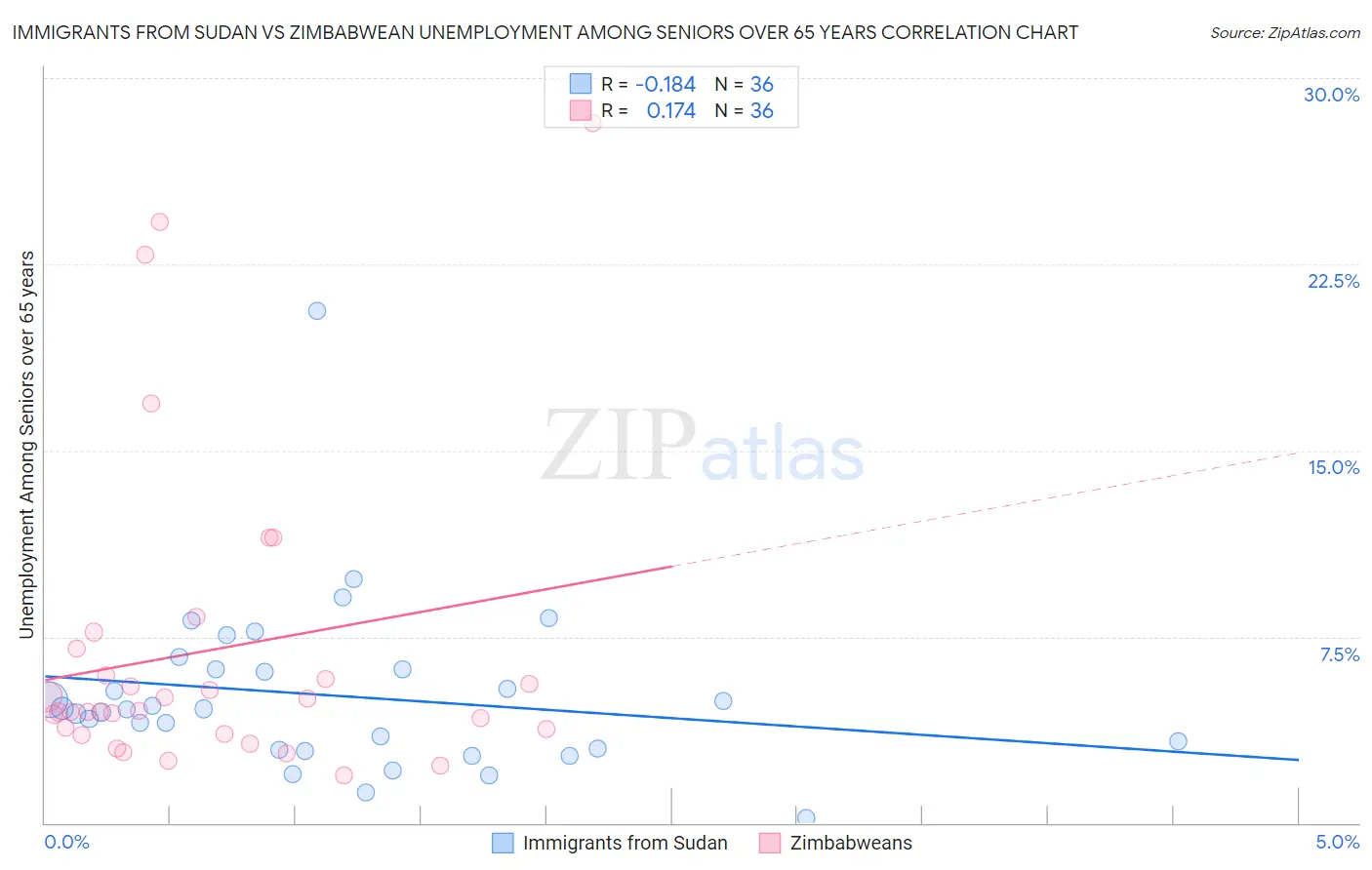 Immigrants from Sudan vs Zimbabwean Unemployment Among Seniors over 65 years