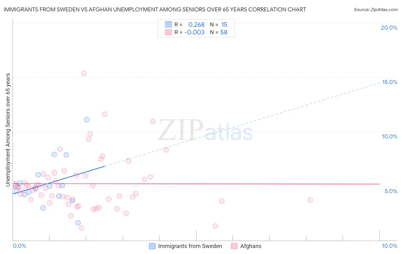 Immigrants from Sweden vs Afghan Unemployment Among Seniors over 65 years